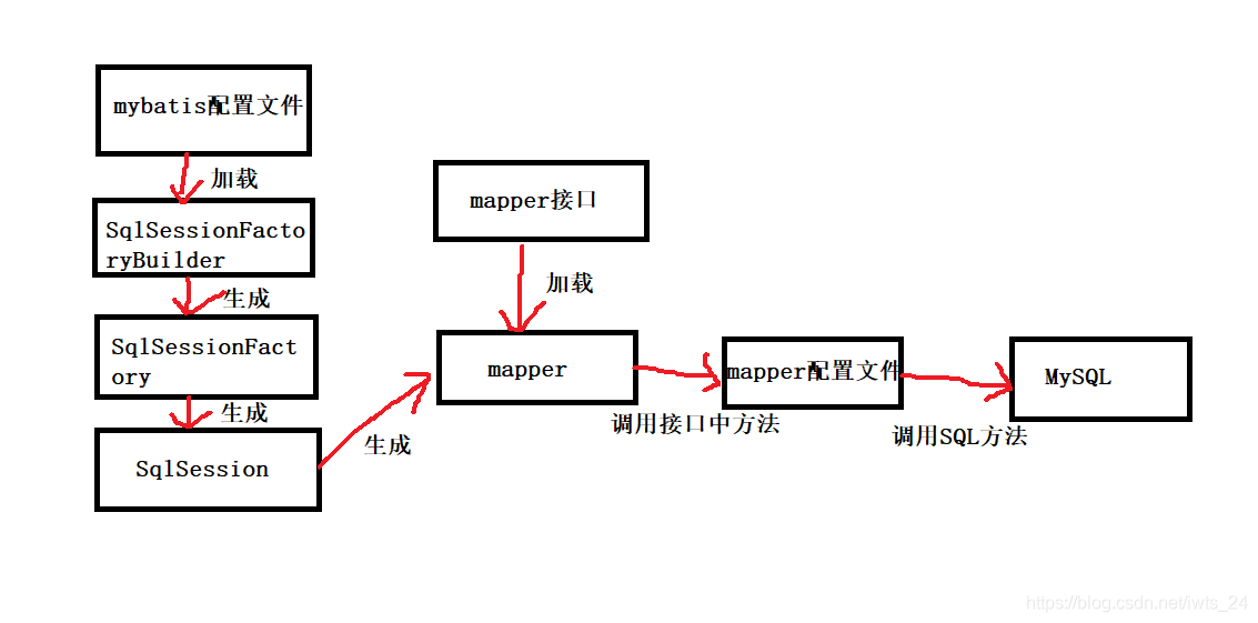 Spring MVC+mybatis项目入门：旅游网（四）用户注册——mybatis的配置与使用以及Spring MVC重定向