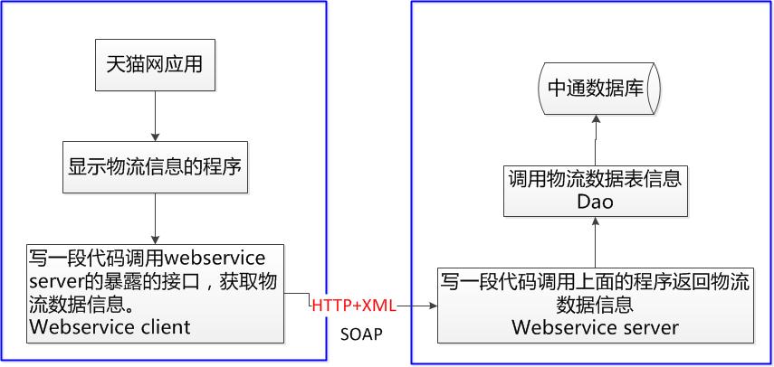 webservice 教程学习系列(三)——关于webservice的几个问题