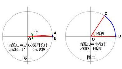 三角函数之角度与弧度_弧度和三角函数关系-CSDN博客
