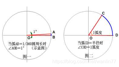 三角函数之角度与弧度_弧度和三角函数关系-CSDN博客