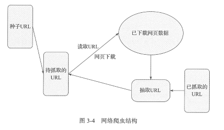 网络爬虫的爬行策略_网络爬虫的爬行策略中,应用最为基础的是