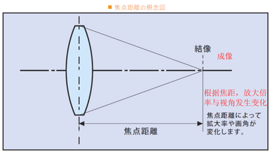 十一焦距与f值 一只异想天开的鱼的博客 Csdn博客 F数和焦距的关系