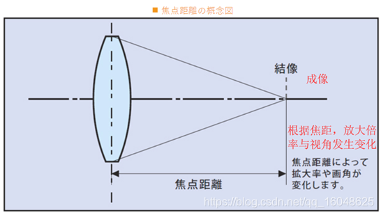 十一焦距与f值 一只异想天开的鱼的博客 Csdn博客 F数和焦距的关系 十一焦距与f值 一只异想天开的鱼的博客 Csdn博客 F数和焦距的关系