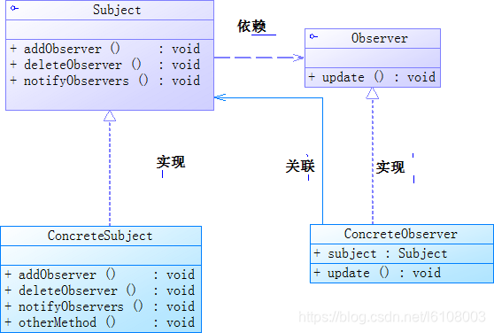 观察者模式类图