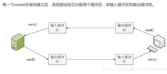 send/recv与socket