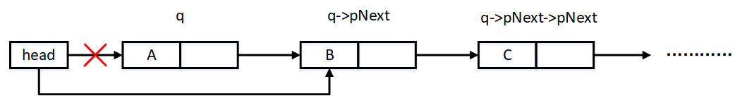 p->pNext = q->pNext实现的功能