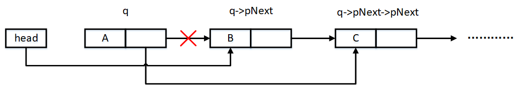 q->pNext = q->pNext->pNext实现的功能