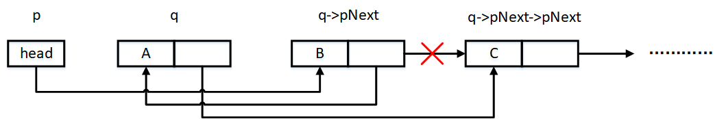 p->pNext->pNext = q实现的功能