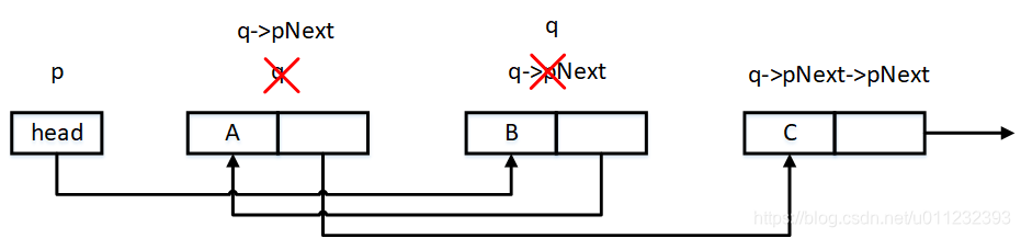 q = p->pNext实现的功能