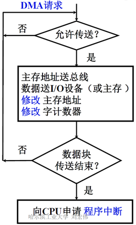 输入输出系统