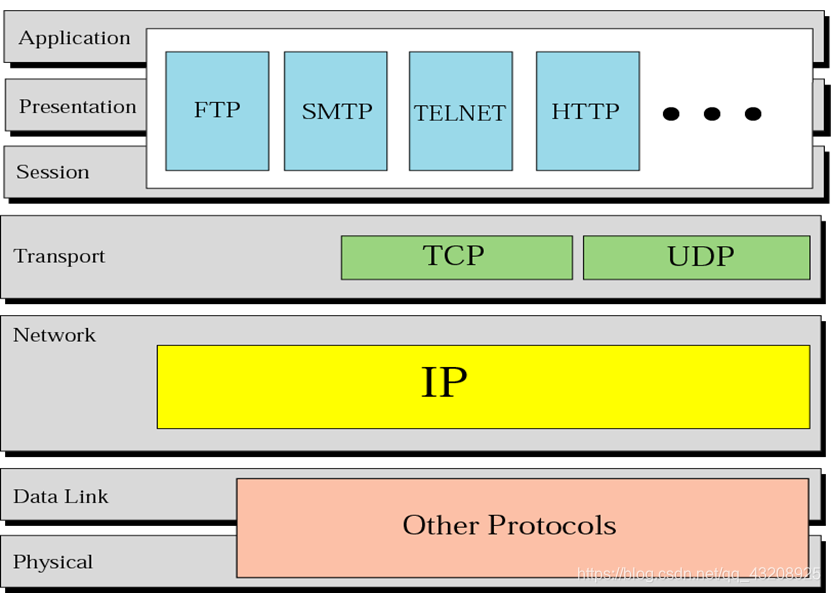 TCP/IP在OSI模型中的位置