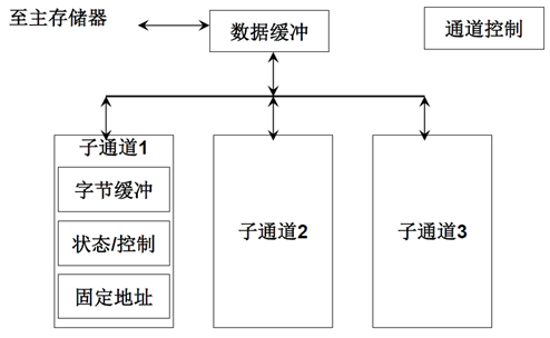 输入输出系统