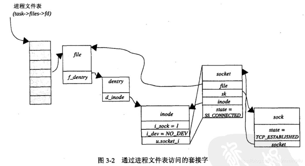 通过进程文件表访问套接字