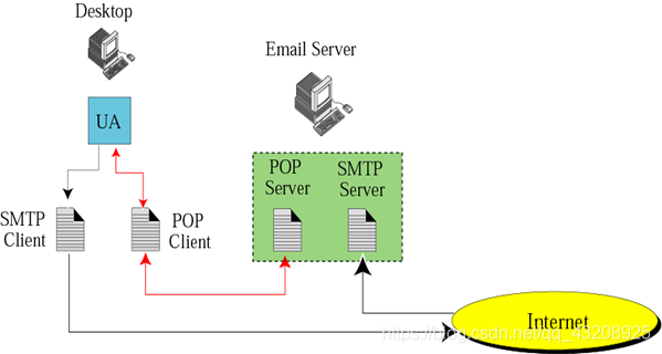 SMTP