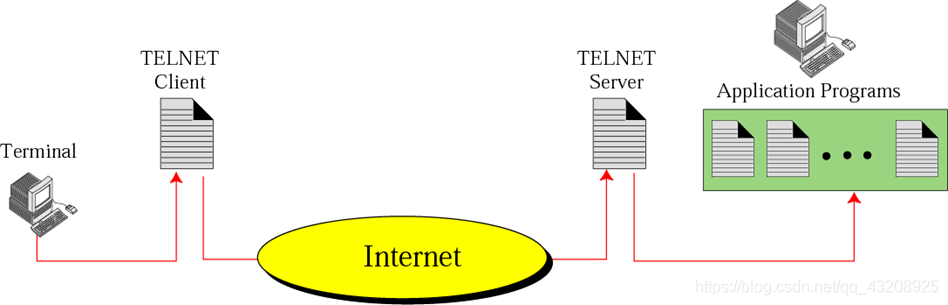 TELNET