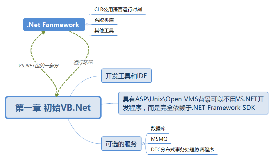 VB.NET视频总结