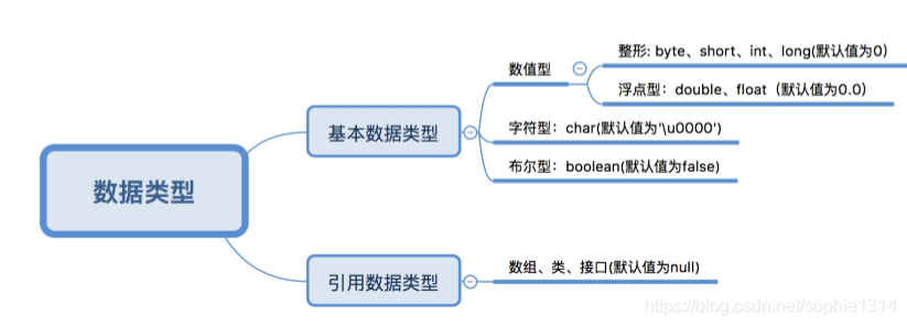 Java数据类型 整型 浮点型 字符型 布尔型 Sophie1314的博客 Csdn博客 Java整型