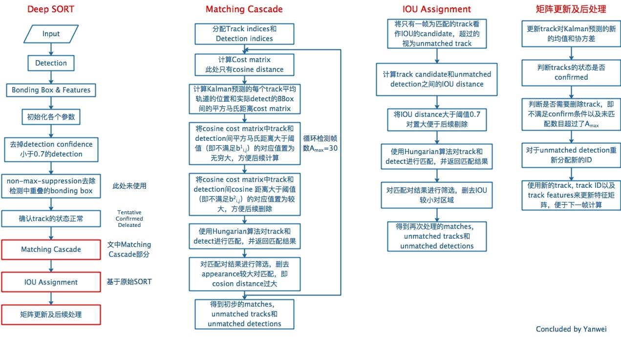 论文翻译：Deep SORT: Simple Online and Realtime Tracking with a Deep ...