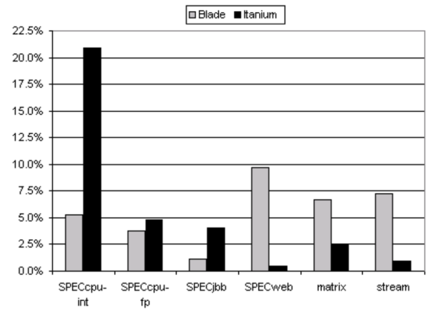 【翻译】Full-System Power Analysis and Modeling for Server Environments【part2】