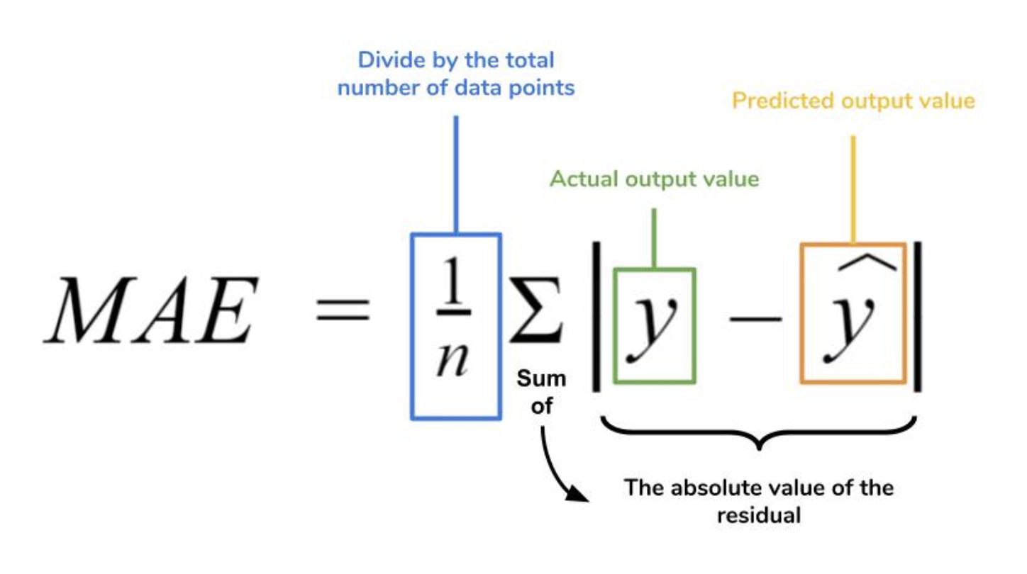 Здесь n это. Mae формула. Mae средняя абсолютная ошибка. Mean absolute Error формула. Средняя абсолютная ошибка Mae формула.