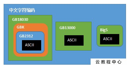 刨根究底字符编码之——简体汉字编码方案(GB2312、GBK、GB18030、GB13000)以及全角、半角、CJK