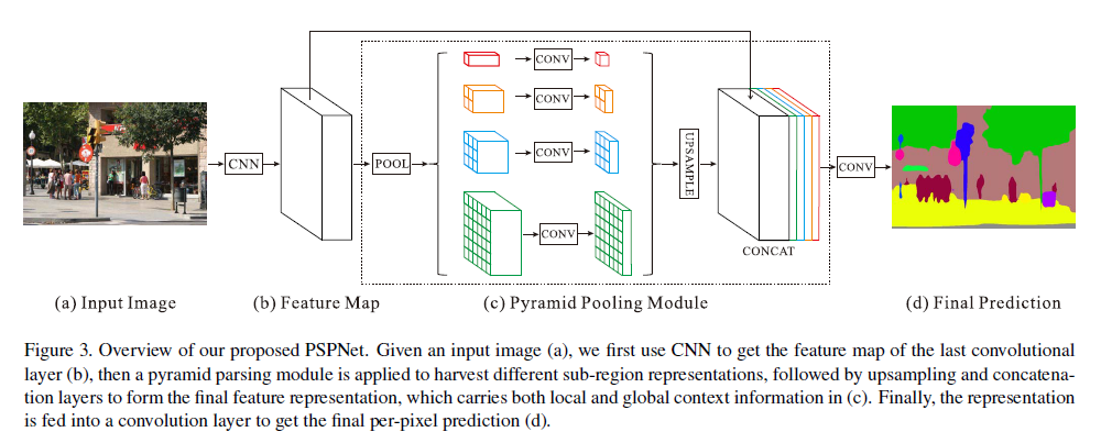 [深度学习从入门到女装]PSPNet「建议收藏」