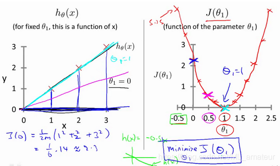令θ0=0，此时学习算法的优化目标是通过θ1选择获得最小的J（θ1），minimizeJ（θ1）就是线性回归的目标函数，最小化J（θ1）来找到一条最符合数据的直线。