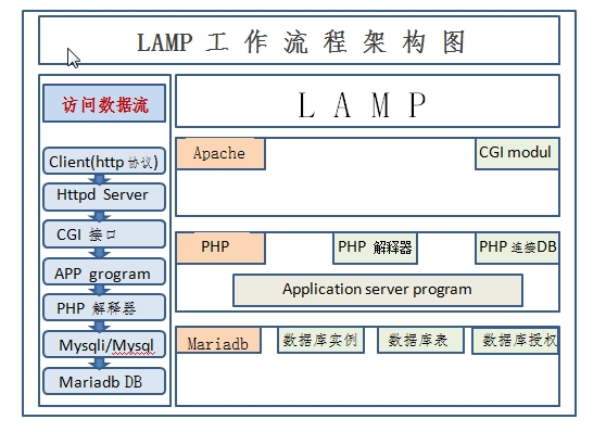 Lamp架构_lamp平台