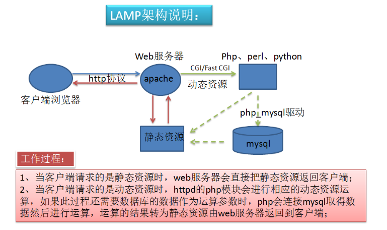 Lamp架构_lamp平台