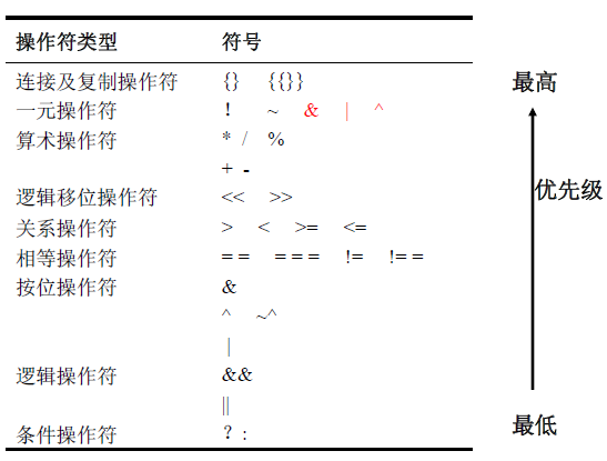 Verilog操作符
