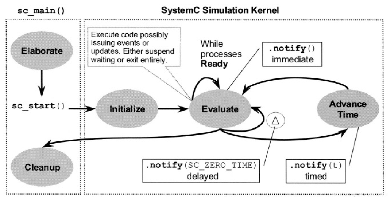Systemc Example SystemC简化仿真引擎简介_systemc中仿真开始前,所有进程都默认执行一次-CSDN博客