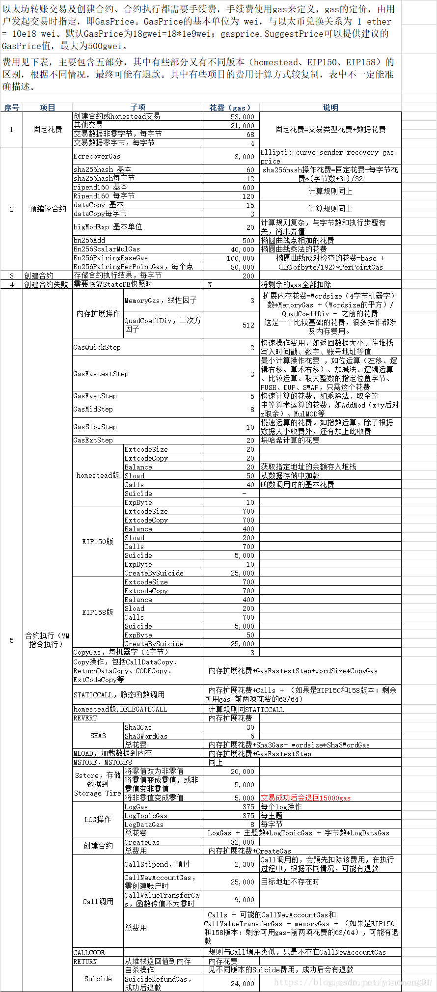 03.以太坊源码分析(3)以太坊交易手续费明细