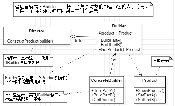 设计模式-第九章-建造者模式