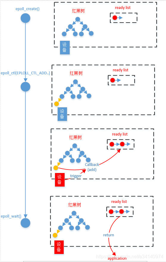 epoll实现原理