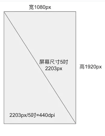 Android 屏幕适配之框架(AndroidAutoSize)(今日头条)适配