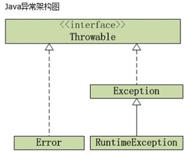 java异常架构图