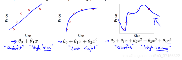 圖解過擬合和欠擬合