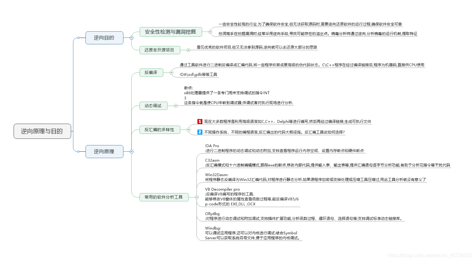 逆向原理与目的