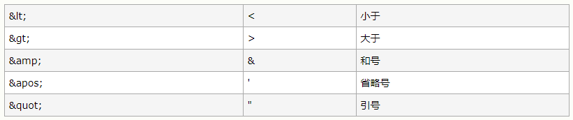 XML 中5 个预定义的实体引用