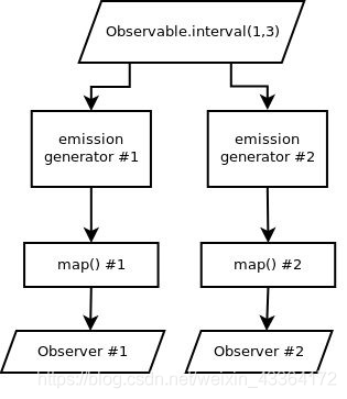 Two separate streams of operations are created for each Observer