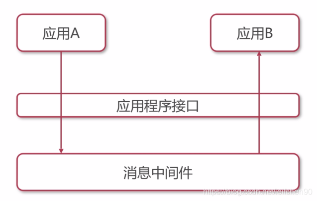 訊息中介軟體