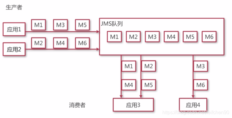 佇列模式