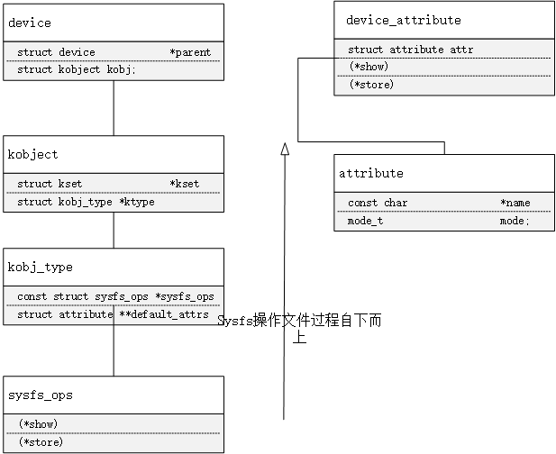 sysfs文件读写的调用流程