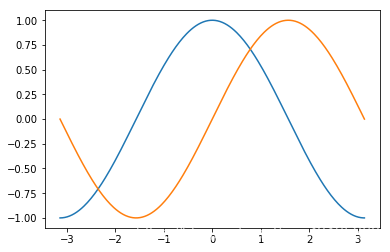 import numpy as npimport pandas as pdimport matplotlib.pyplot as pltX = np.linspace(-np.pi,np.pi,256,endpoint=True)C,S =np.cos(X),np.sin(X)plt.plot(X,C)plt.plot(X,S)plt.show()