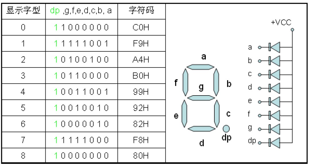 共阳极数码管显示0-9段码表如图5-2所示:图5-1 (b)图5-1 (a)单个共阳