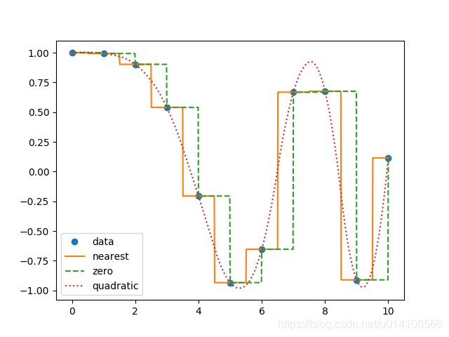 scipy.interpolate.interp1d-CSDN博客