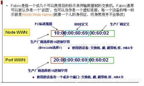 存储区域网 Csdn
