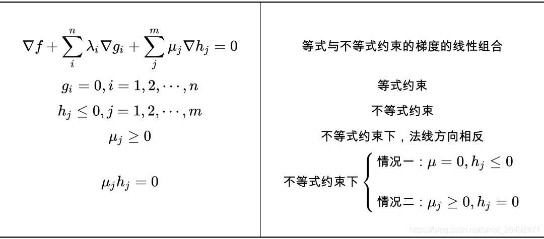 理解拉格朗日乘子法与KKT条件