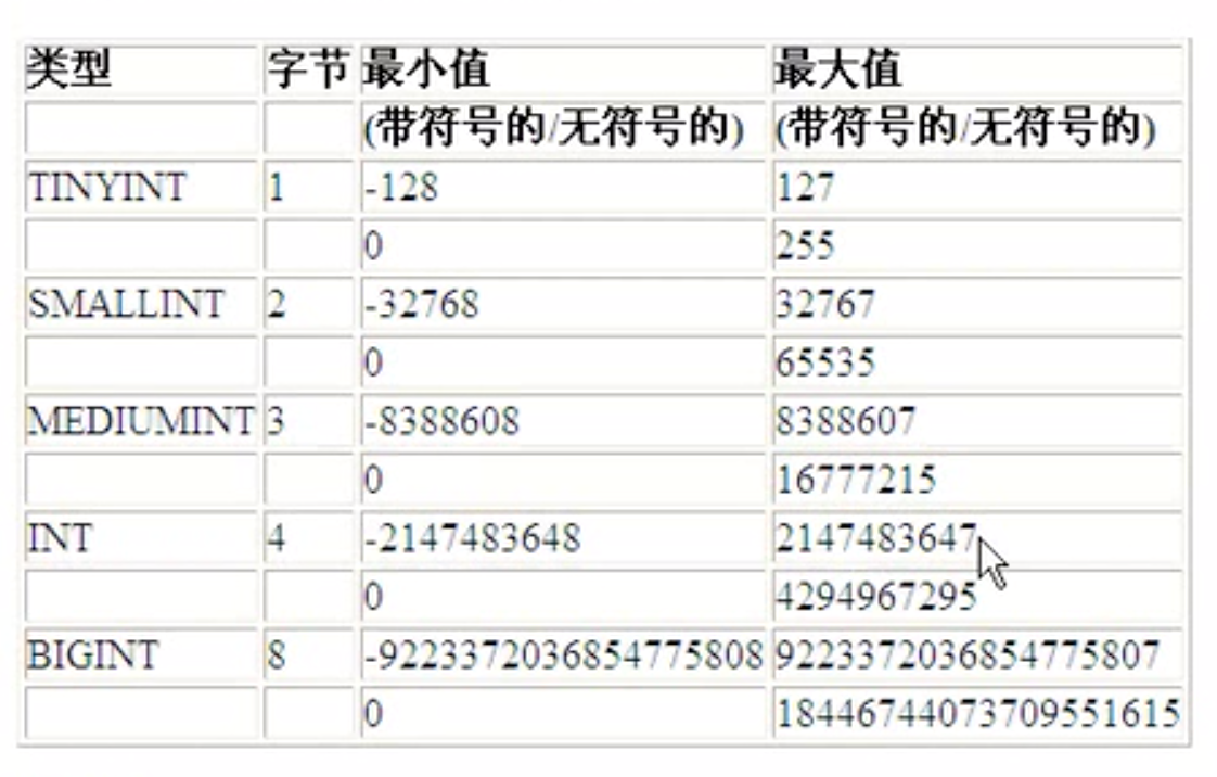 bigint 占据空间:8个字节