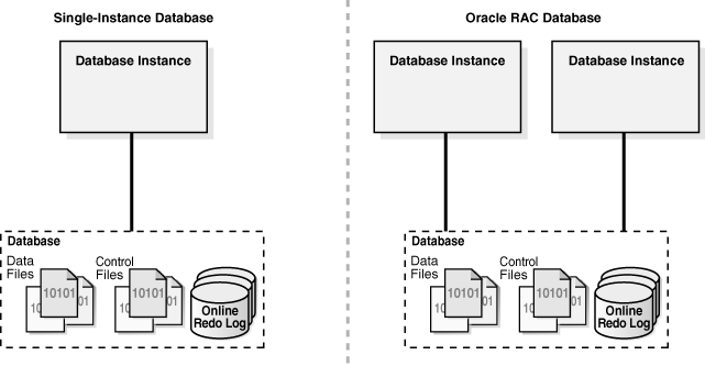 Database Instance Configurations